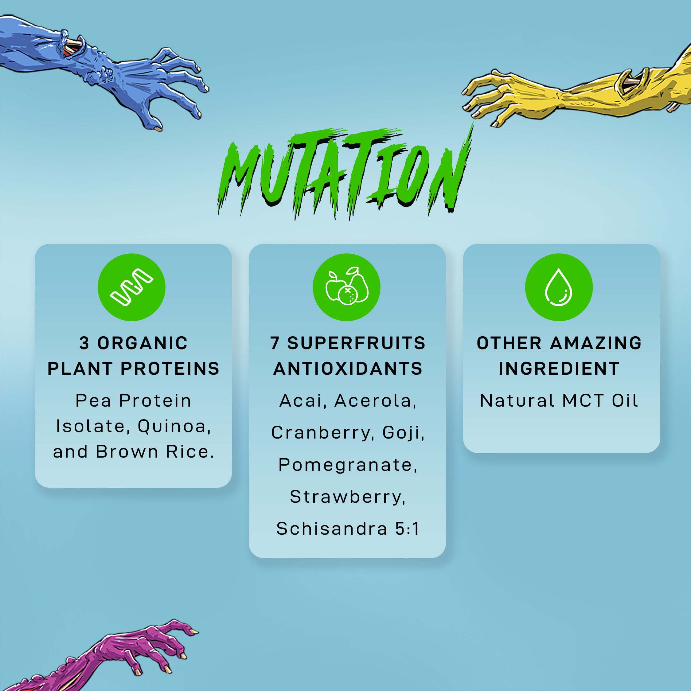 A blue background with mutant arms reaching from the corners with 3 columns that discusses the benefits of the mutation supplement such as having 3 organic plant proteins, 11 superfruits for antioxidants, and natural MCT oil  Edit alt text